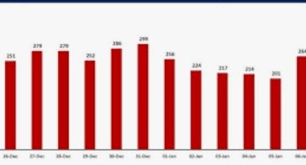 Steady Decline in Number of Deaths; Daily Fatalities below 100