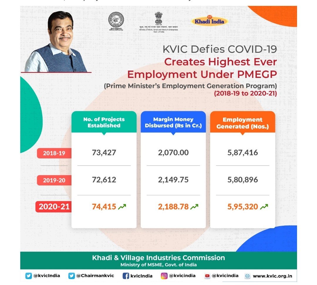 Amidst Covid Gloom, KVIC Blooms; Generates Highest Ever Employment under PMEGP