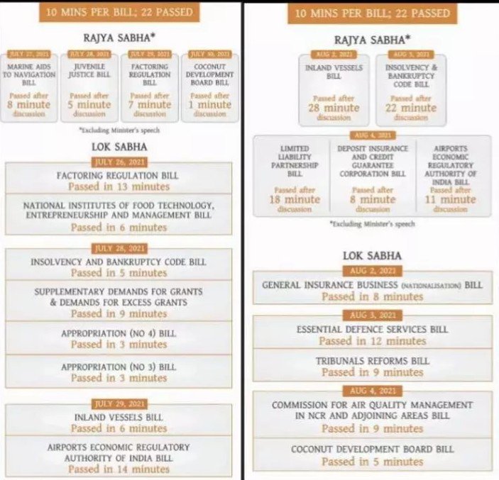 Modi-Shah bulldozed 22 Bills in 8 days at an average time of UNDER 10 MINUTES per Bill – tweets Derek O’ Brien