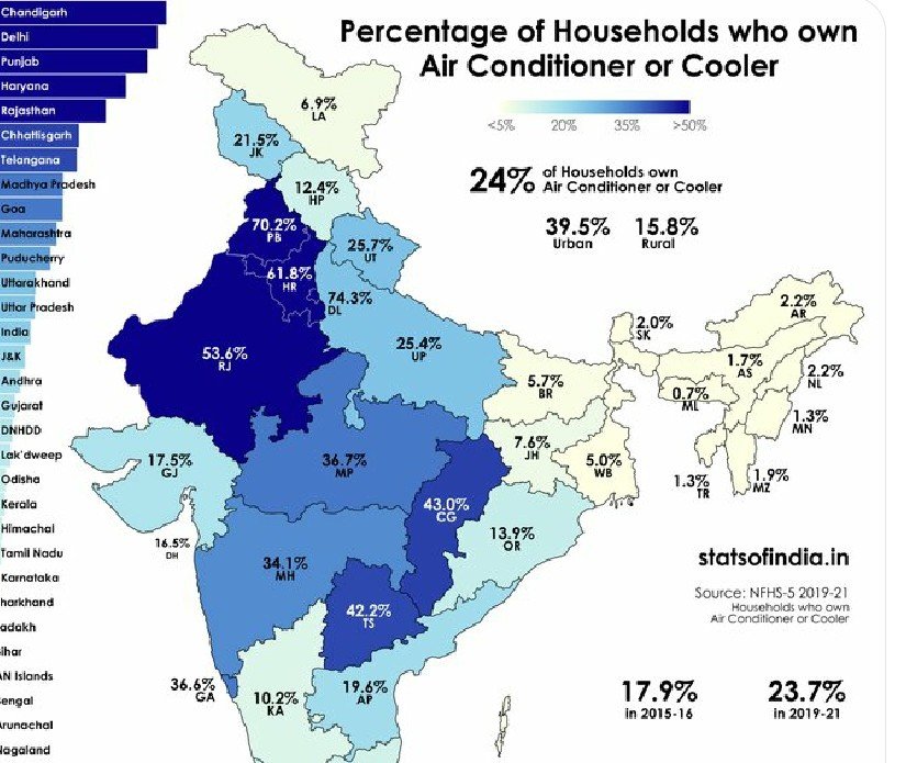 24% of households in India own Air conditioners or coolers up from 18% in 2015-16 according to statsofindia.in