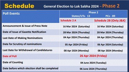 Filing of nominations in the second phase of General Elections to begin tomorrow after ECI issues Gazette notification for Phase 2