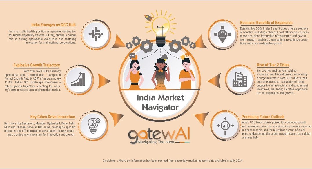 GatewAI Launches AI-Powered Solutions for India’s Growing $46B GCC Market