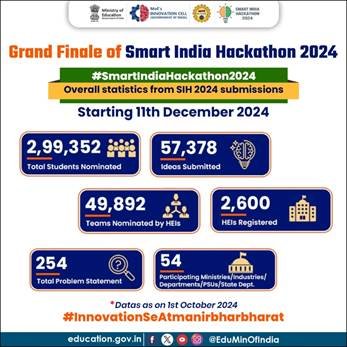 7th Edition of Smart India Hackathon to begin on 11th December 2024