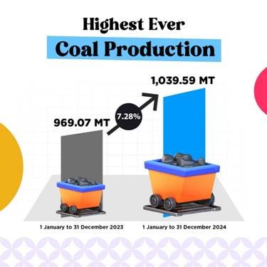Coal Sector Achieves Highest Ever Production & Dispatch in Calendar Year 2024